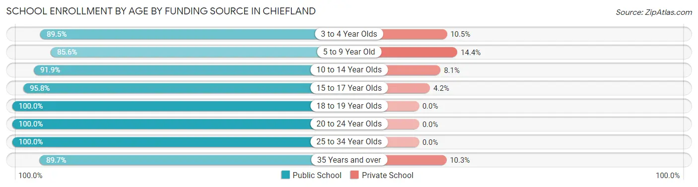 School Enrollment by Age by Funding Source in Chiefland