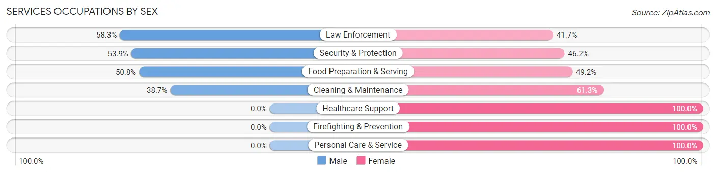 Services Occupations by Sex in Chiefland