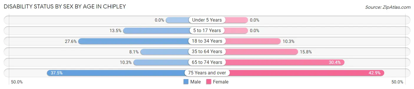 Disability Status by Sex by Age in Chipley