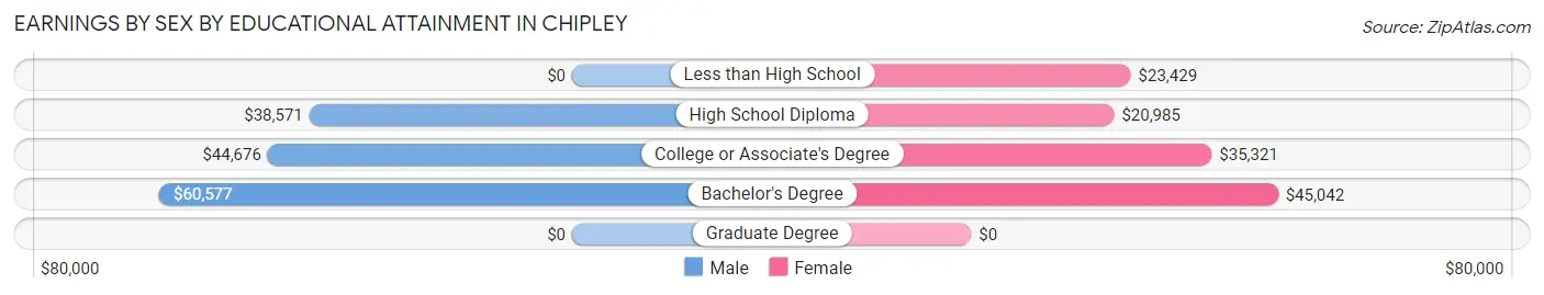Earnings by Sex by Educational Attainment in Chipley