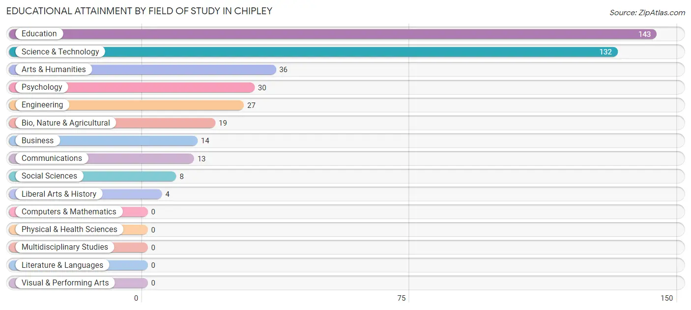 Educational Attainment by Field of Study in Chipley