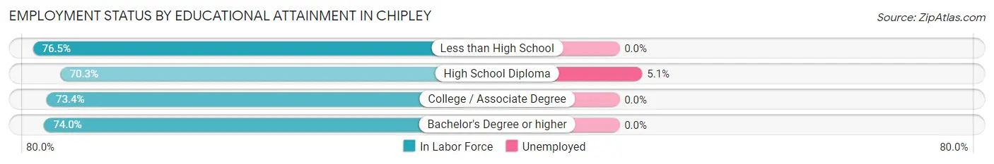 Employment Status by Educational Attainment in Chipley