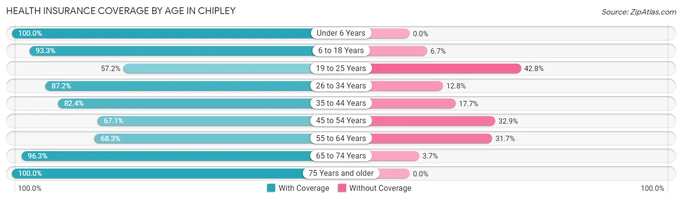 Health Insurance Coverage by Age in Chipley