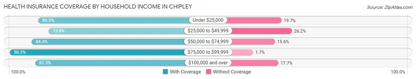 Health Insurance Coverage by Household Income in Chipley