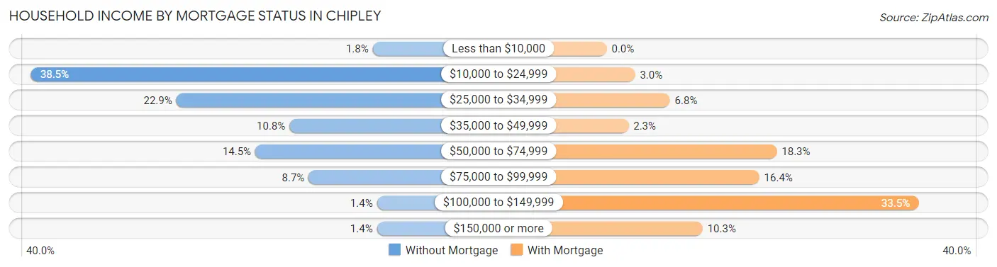 Household Income by Mortgage Status in Chipley