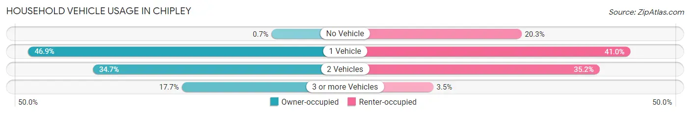 Household Vehicle Usage in Chipley