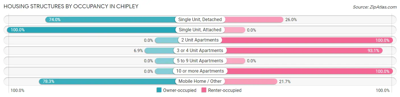 Housing Structures by Occupancy in Chipley