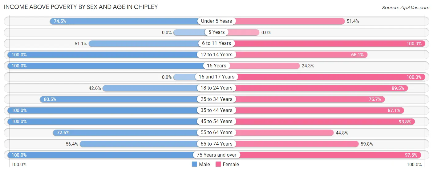 Income Above Poverty by Sex and Age in Chipley