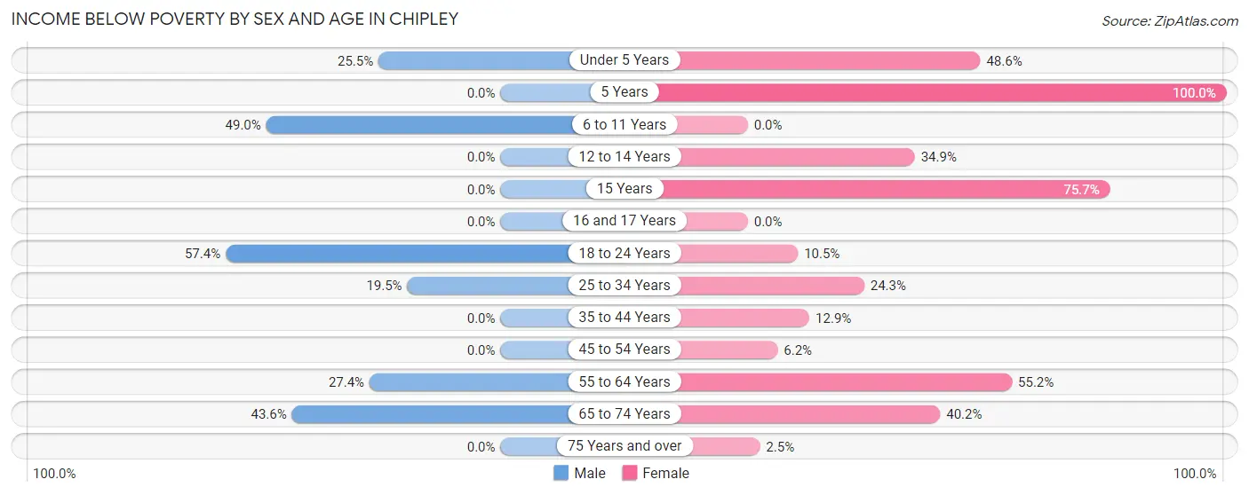 Income Below Poverty by Sex and Age in Chipley