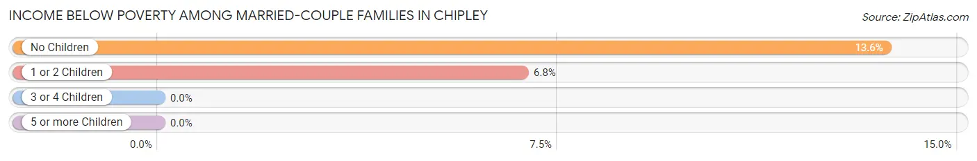 Income Below Poverty Among Married-Couple Families in Chipley