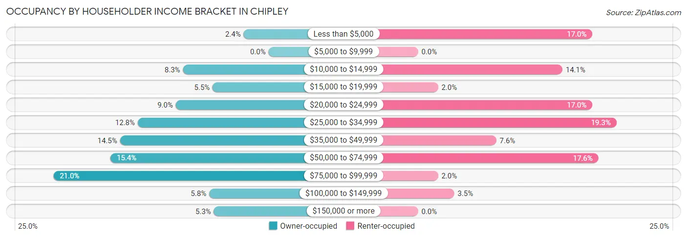 Occupancy by Householder Income Bracket in Chipley
