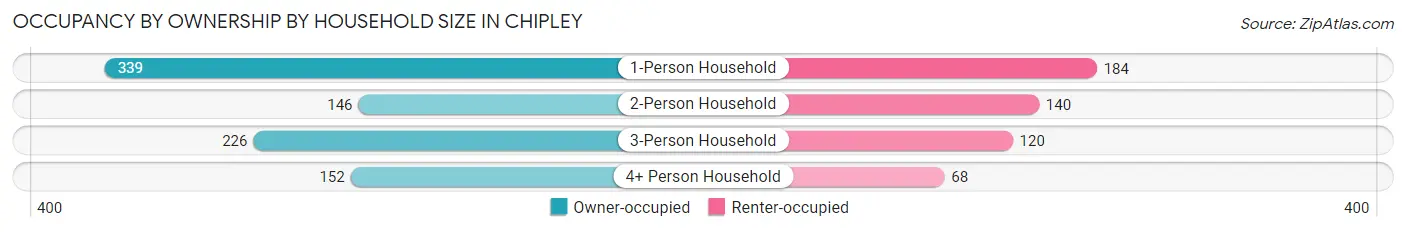 Occupancy by Ownership by Household Size in Chipley