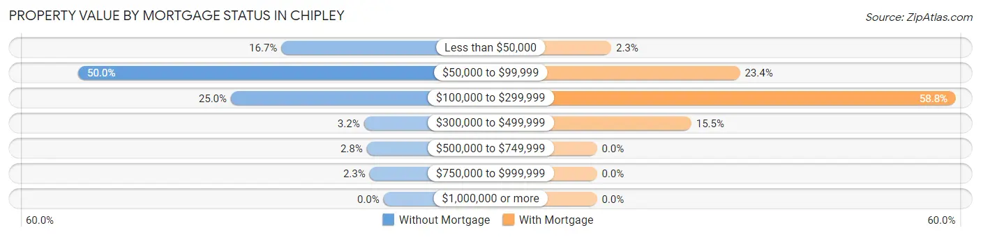 Property Value by Mortgage Status in Chipley