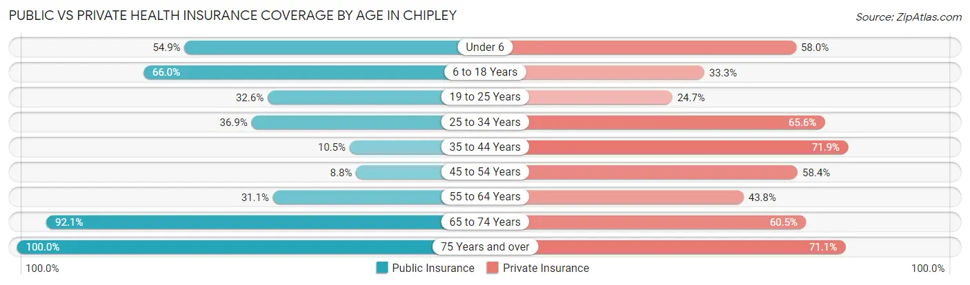 Public vs Private Health Insurance Coverage by Age in Chipley
