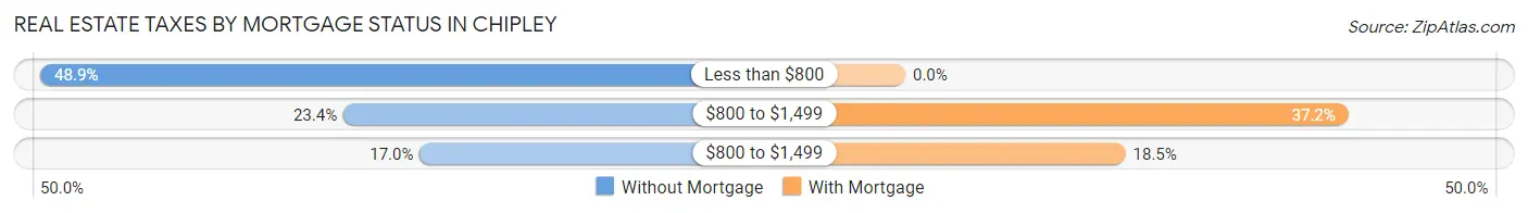 Real Estate Taxes by Mortgage Status in Chipley