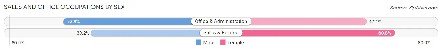 Sales and Office Occupations by Sex in Chipley