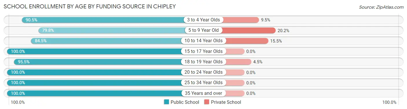 School Enrollment by Age by Funding Source in Chipley