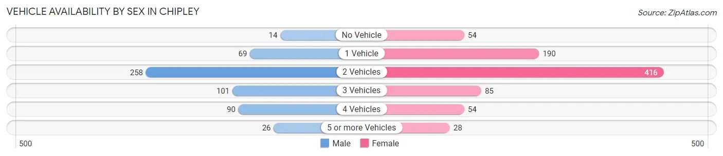 Vehicle Availability by Sex in Chipley