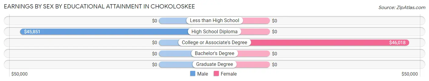 Earnings by Sex by Educational Attainment in Chokoloskee