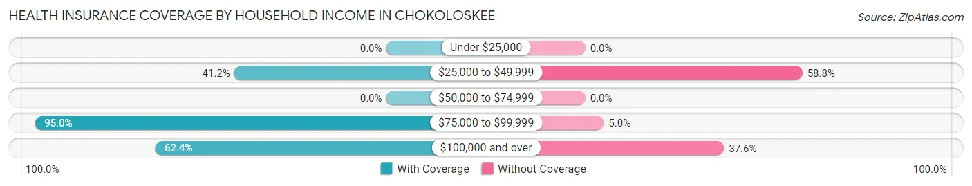 Health Insurance Coverage by Household Income in Chokoloskee
