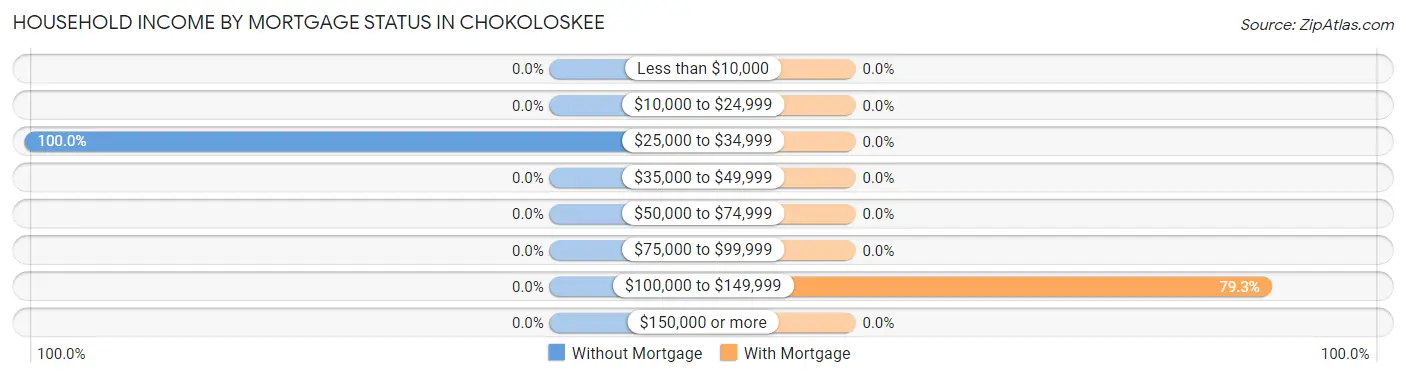 Household Income by Mortgage Status in Chokoloskee
