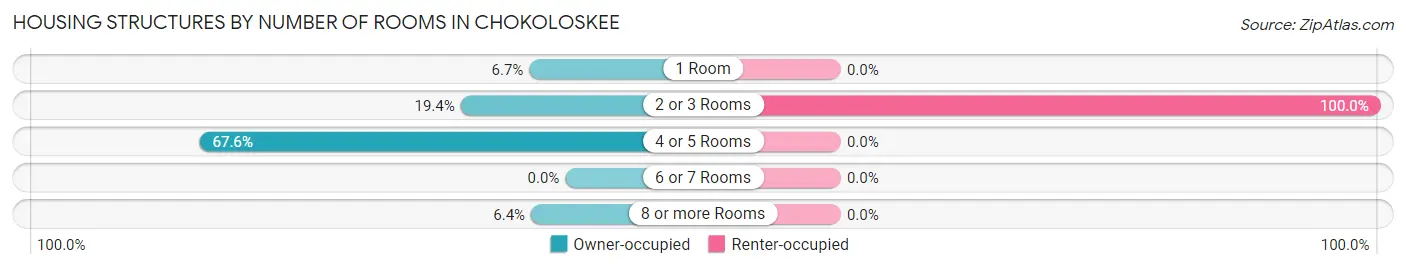 Housing Structures by Number of Rooms in Chokoloskee
