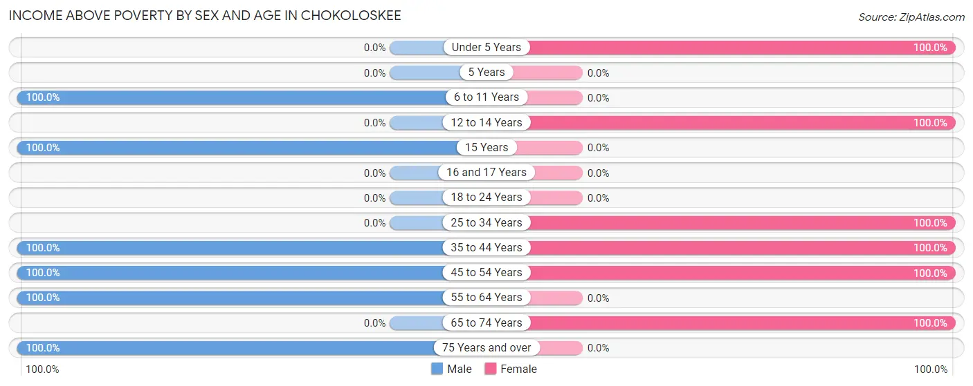 Income Above Poverty by Sex and Age in Chokoloskee