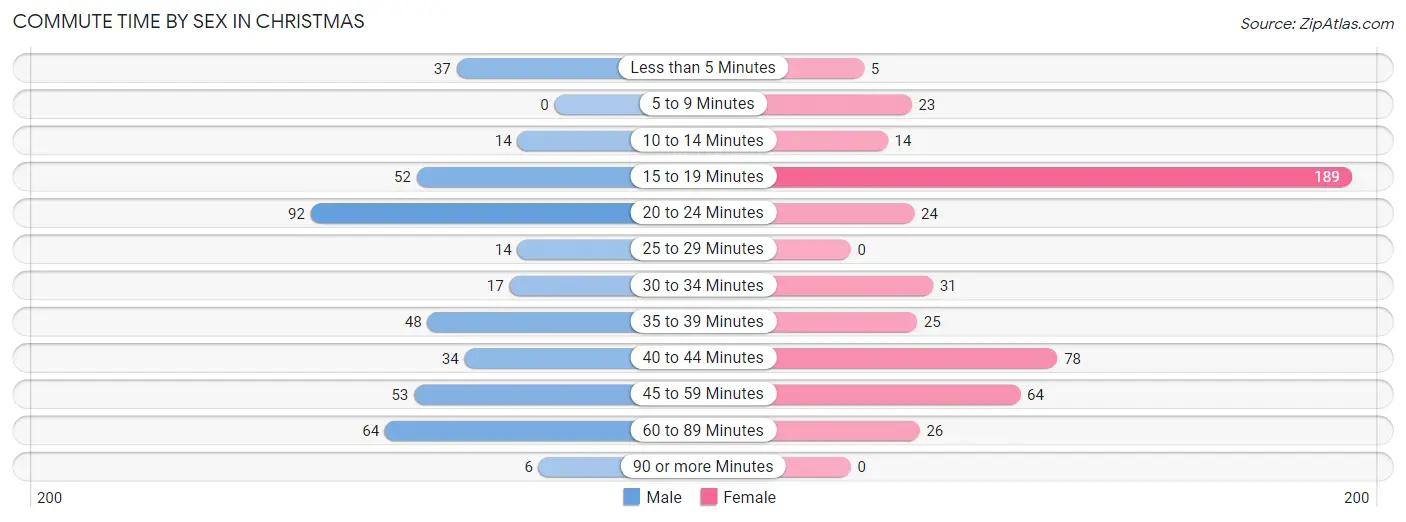 Commute Time by Sex in Christmas