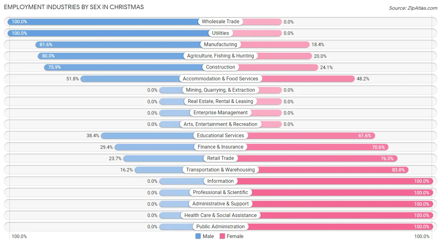 Employment Industries by Sex in Christmas