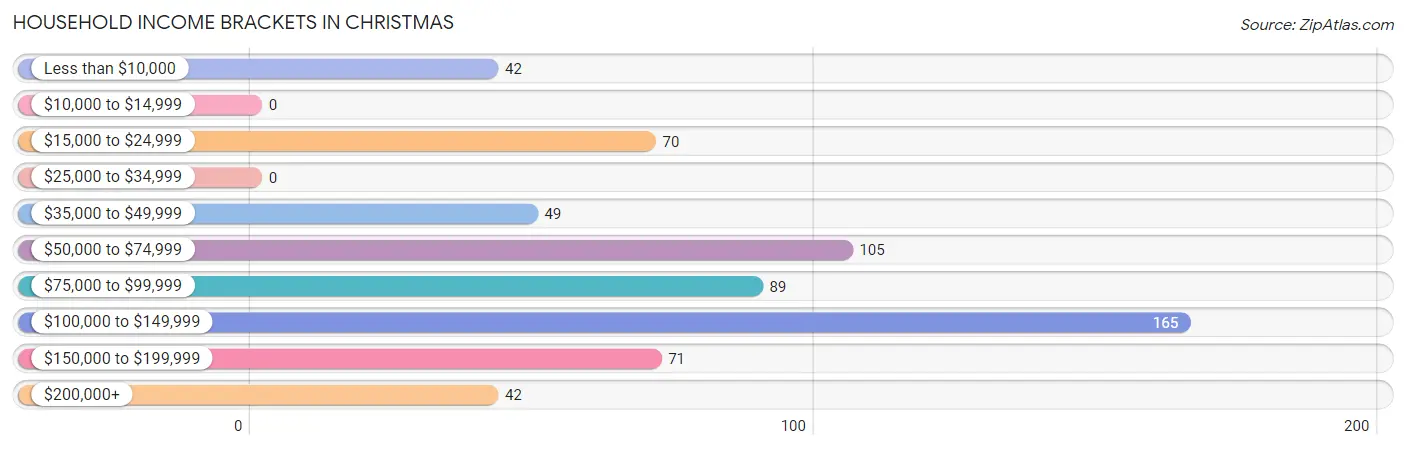 Household Income Brackets in Christmas