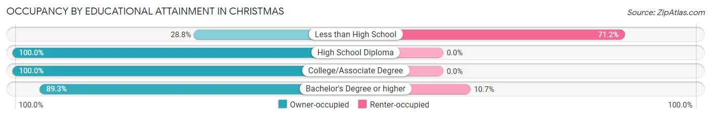 Occupancy by Educational Attainment in Christmas