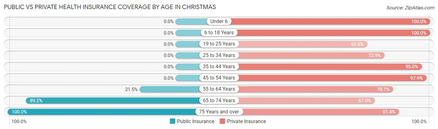 Public vs Private Health Insurance Coverage by Age in Christmas