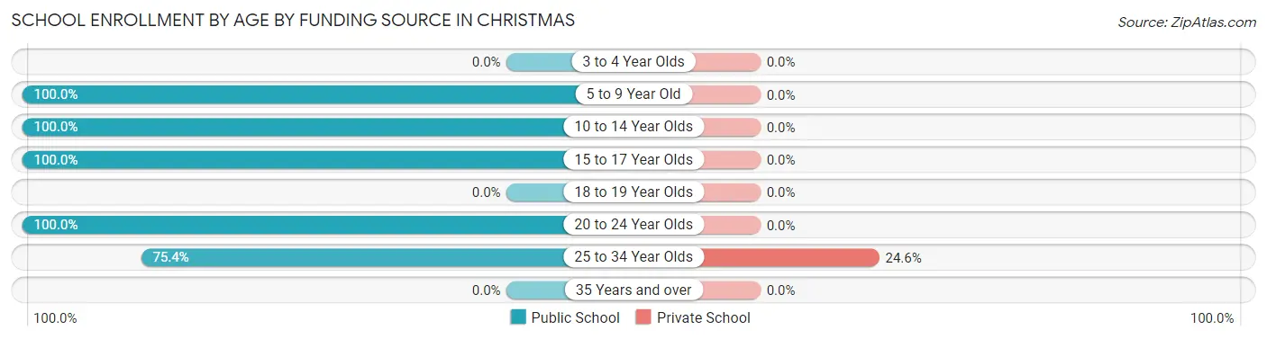School Enrollment by Age by Funding Source in Christmas