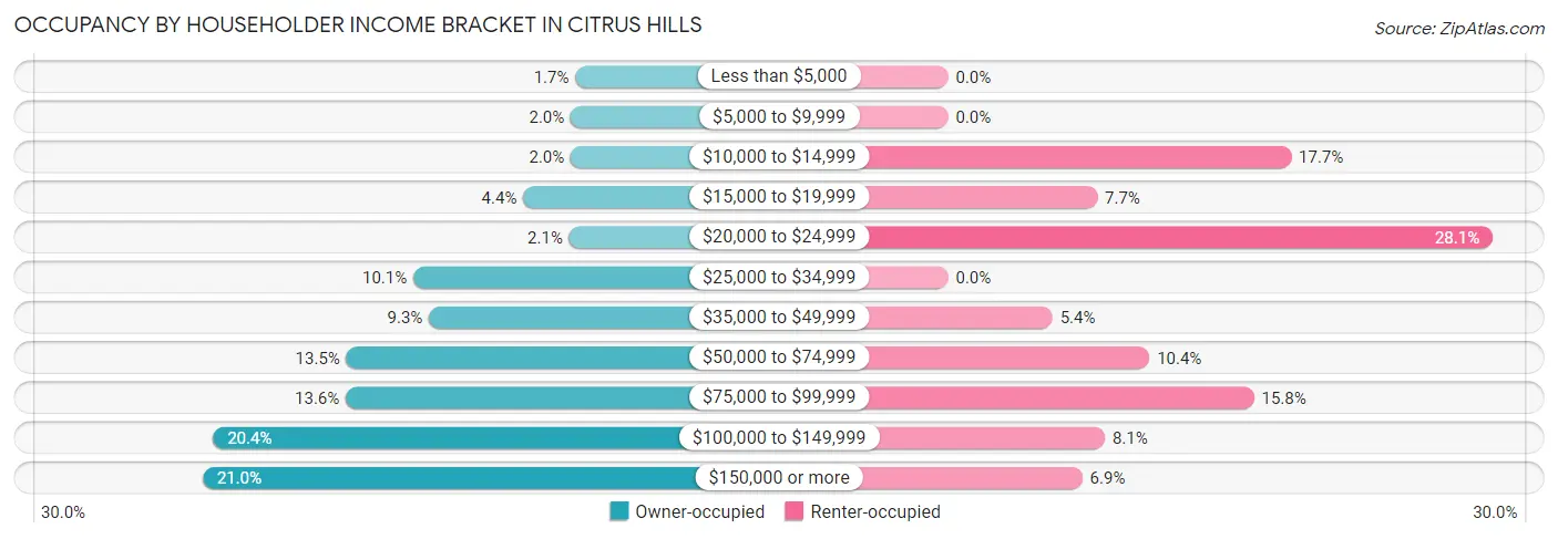 Occupancy by Householder Income Bracket in Citrus Hills