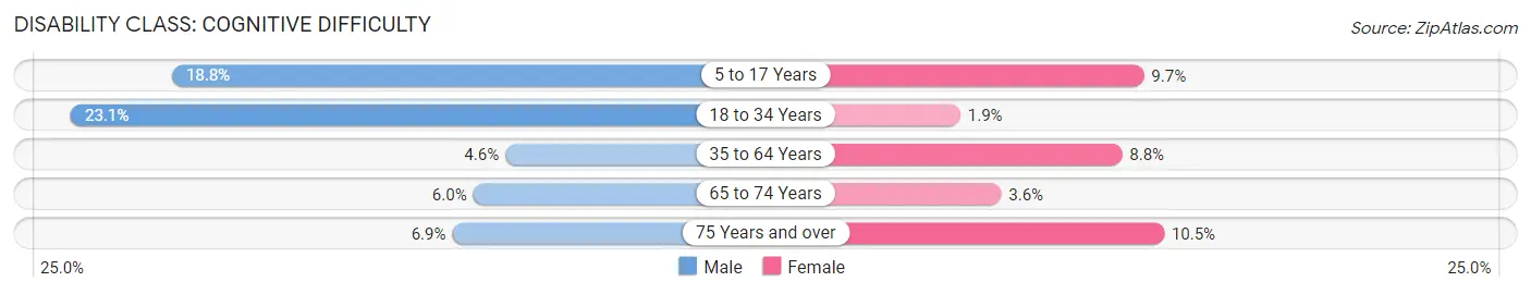 Disability in Citrus Springs: <span>Cognitive Difficulty</span>