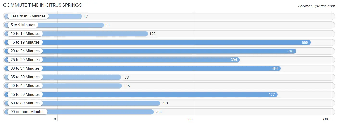 Commute Time in Citrus Springs