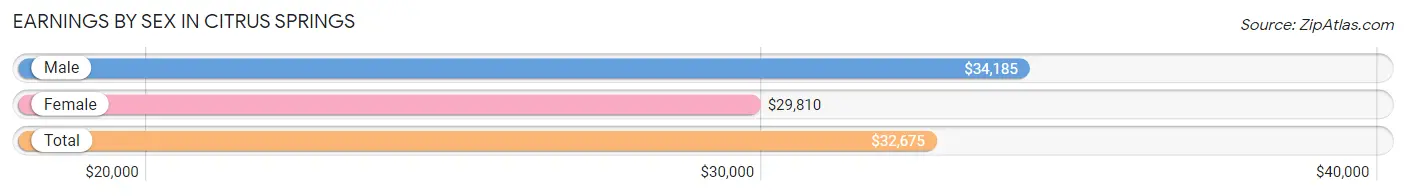 Earnings by Sex in Citrus Springs