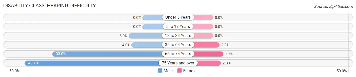 Disability in Citrus Springs: <span>Hearing Difficulty</span>