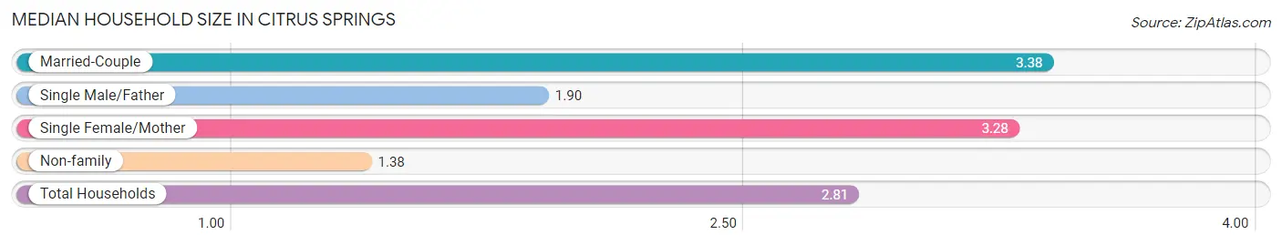 Median Household Size in Citrus Springs