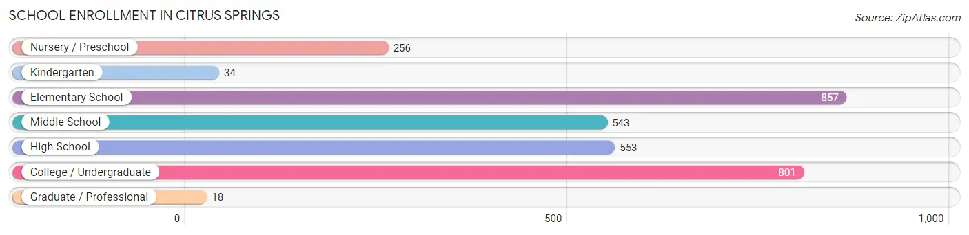 School Enrollment in Citrus Springs