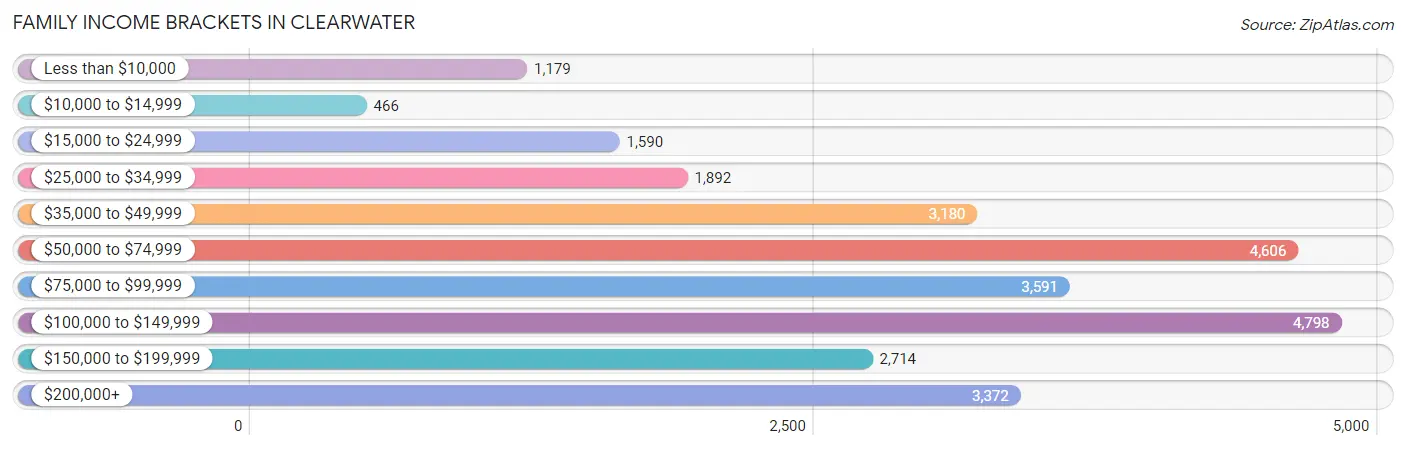 Family Income Brackets in Clearwater