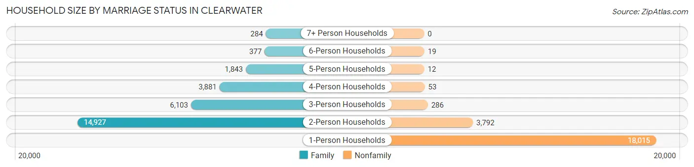 Household Size by Marriage Status in Clearwater