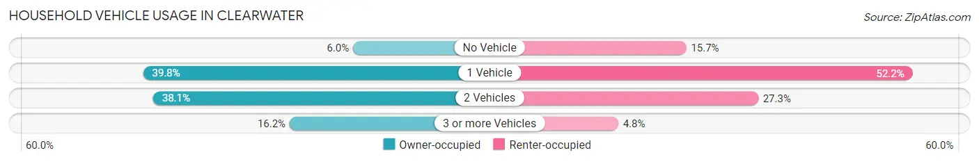 Household Vehicle Usage in Clearwater