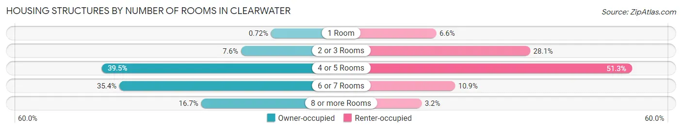 Housing Structures by Number of Rooms in Clearwater