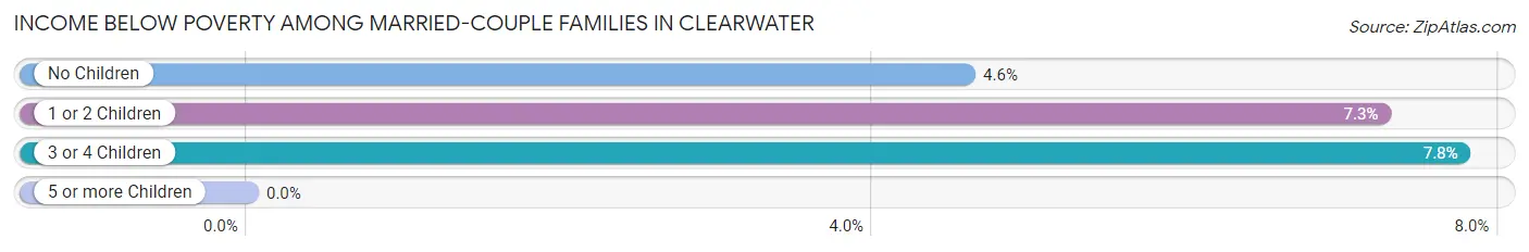 Income Below Poverty Among Married-Couple Families in Clearwater