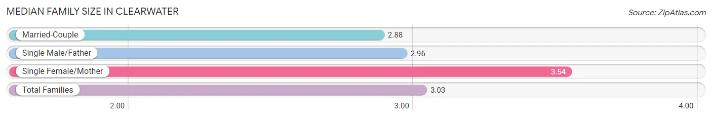 Median Family Size in Clearwater