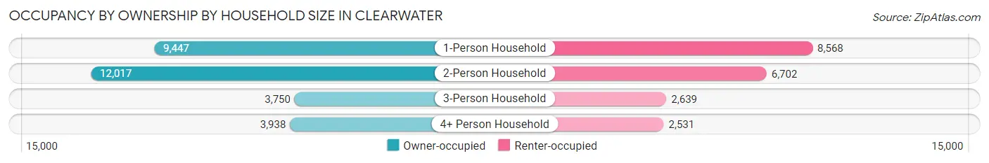 Occupancy by Ownership by Household Size in Clearwater