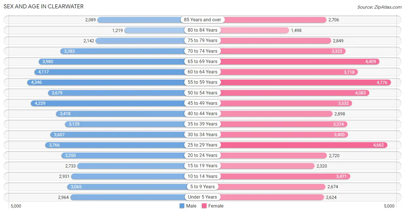 Sex and Age in Clearwater