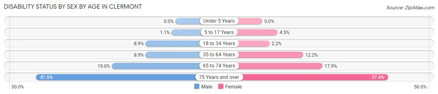 Disability Status by Sex by Age in Clermont