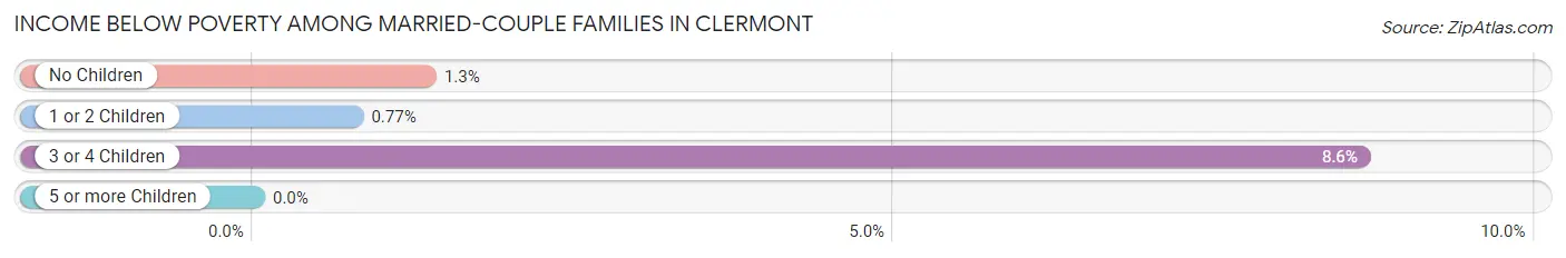 Income Below Poverty Among Married-Couple Families in Clermont